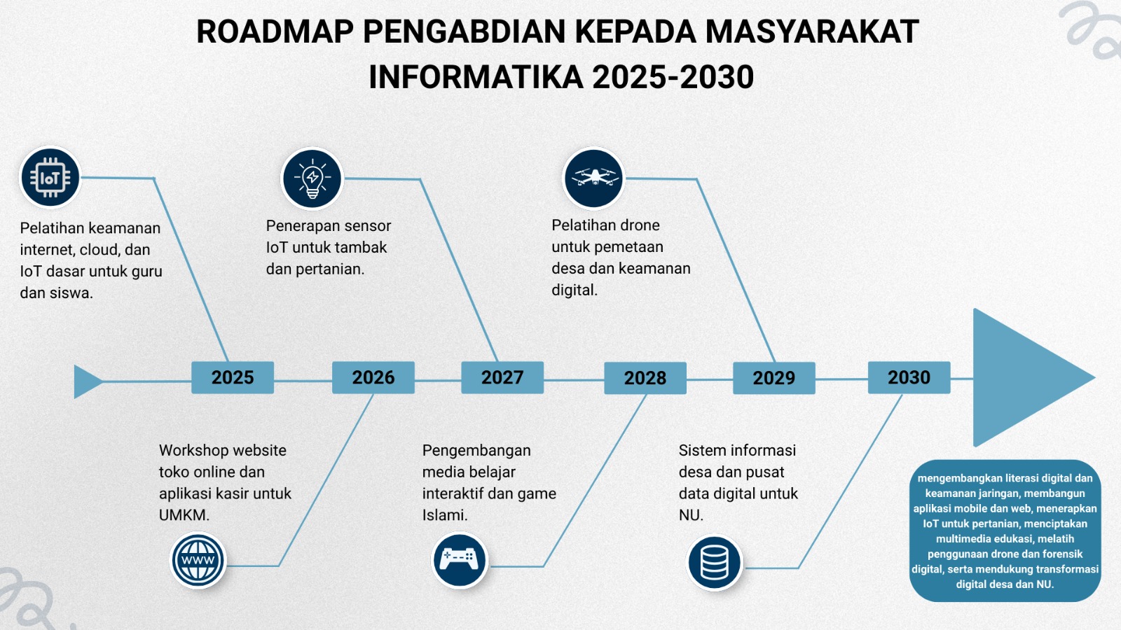 Roadmap Pengabdian kepada Masyarakat Fakultas Agama Islam